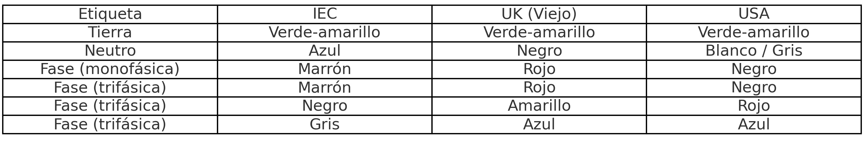 Tabla de los diferentes tipos de coloreado el cableado eléctrico